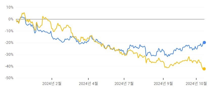 네이버&#40;파란색&#41;과 카카오&#40;노란색&#41;의 연간 주가 추이&#40;구글 금융 갈무리&#41; /뉴스1