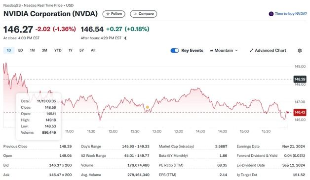 아마존 자체 AI칩 출시, 엔비디아 1.36% 하락