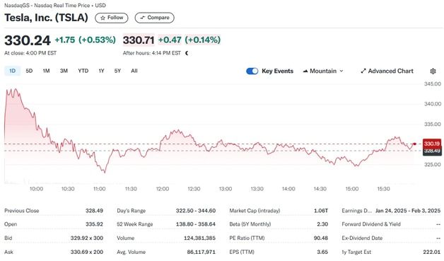 테슬라 0.53%-리비안 13.71%, 전기차 일제 랠리(종합)