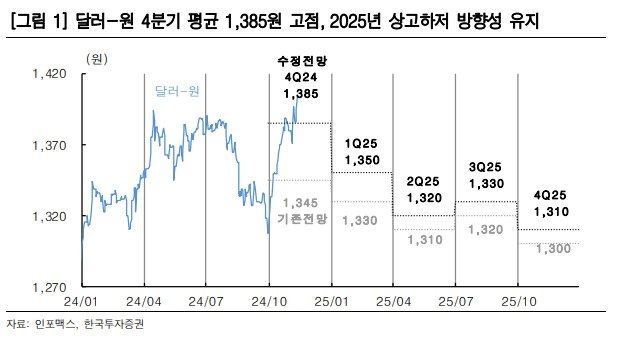 달러·원 환율 전망.&#40;한국투자증권 제공&#41;