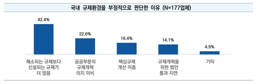 국내 규제 환경을 부정적으로 판단한 이유.&#40;중소벤처기업진흥공단 제공&#41;