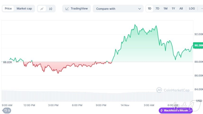 본문 이미지 - 비트코인 일일 가격 추이 - 코인마켓캡 갈무리