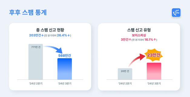 후후 앱 이용자 3분기 스팸 신고 568만 건…연내 최저치