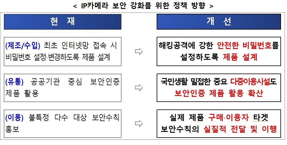 IP카메라 보안 강화를 위한 정책 방향.&#40;과기정통부 제공&#41;