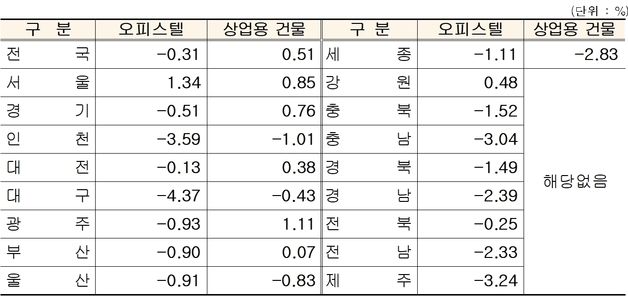 국세청, 내년 오피스텔·상가 기준시가 의견 청취