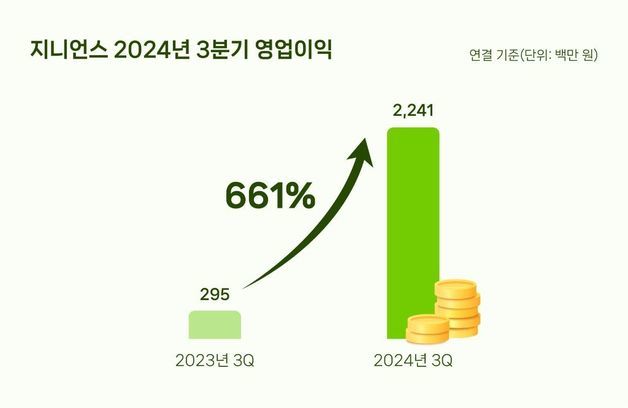 지니언스 3Q 영업익 22억원…전년 대비 7.6배 '껑충'