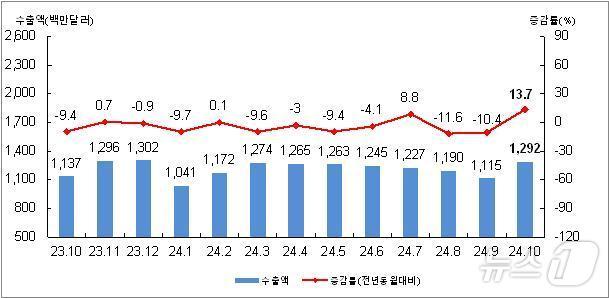 월별 수출액 및 증감률&#40;부산본부세관 제공&#41;