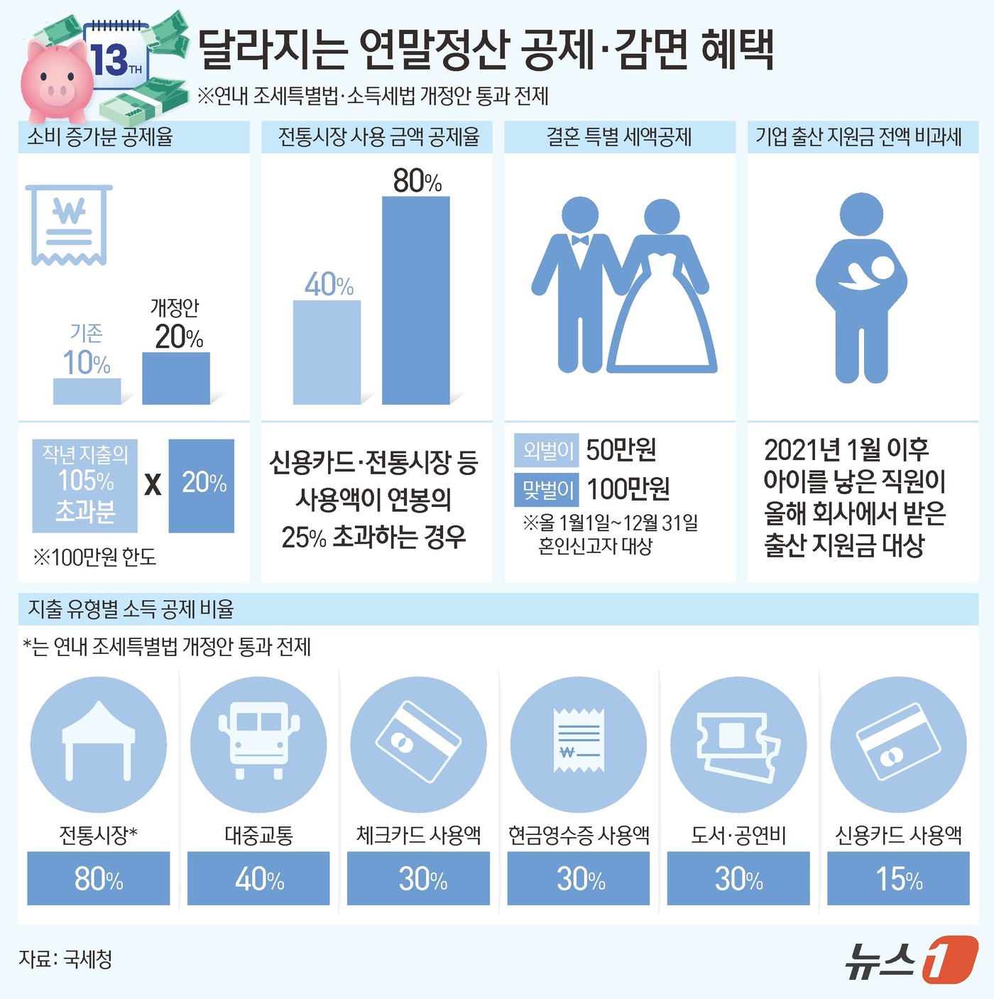 (서울=뉴스1) 김초희 디자이너 = 국세청은 15일 부터 연말정산 미리보기서비스를 개통한다고 밝혔다. 올해 연봉의 변동, 부양가족 공제 변경에 따른 인적공제와 신용카드·의료비 공제 …