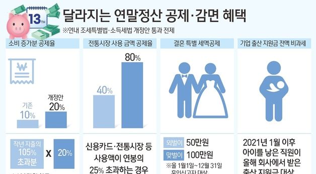 [그래픽] 달라지는 연말정산 공제·감면 혜택