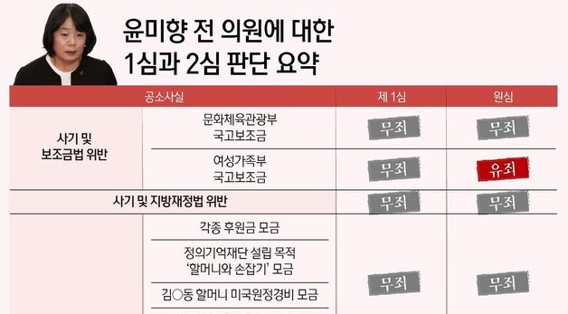 [그래픽] 윤미향 전 의원에 대한 1심과 2심 판단