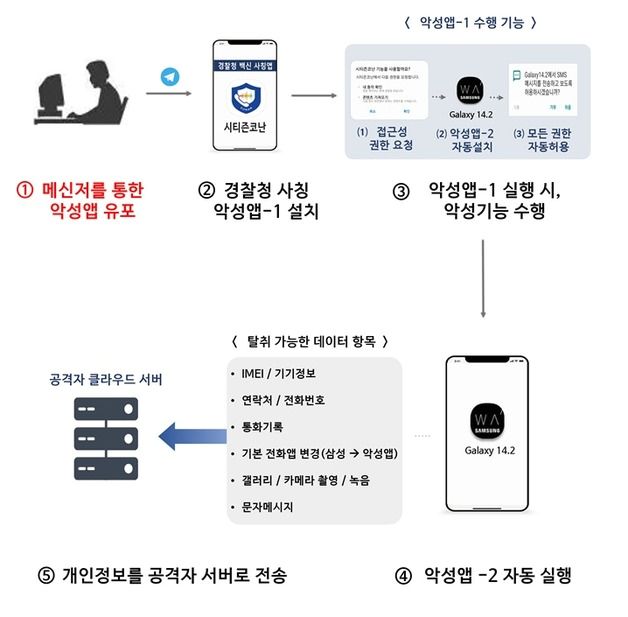 中보이스피싱 조직, 경찰청 '시티즌코난' 모방 '악성앱' 유포