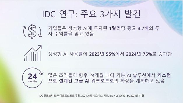 IDC "기업의 75%가 생성 AI 사용…평균 투자 수익률 3.7배"