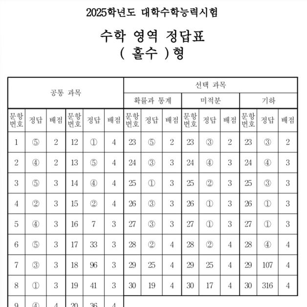 [2025수능] 2교시 수학영역 정답표(홀수형)