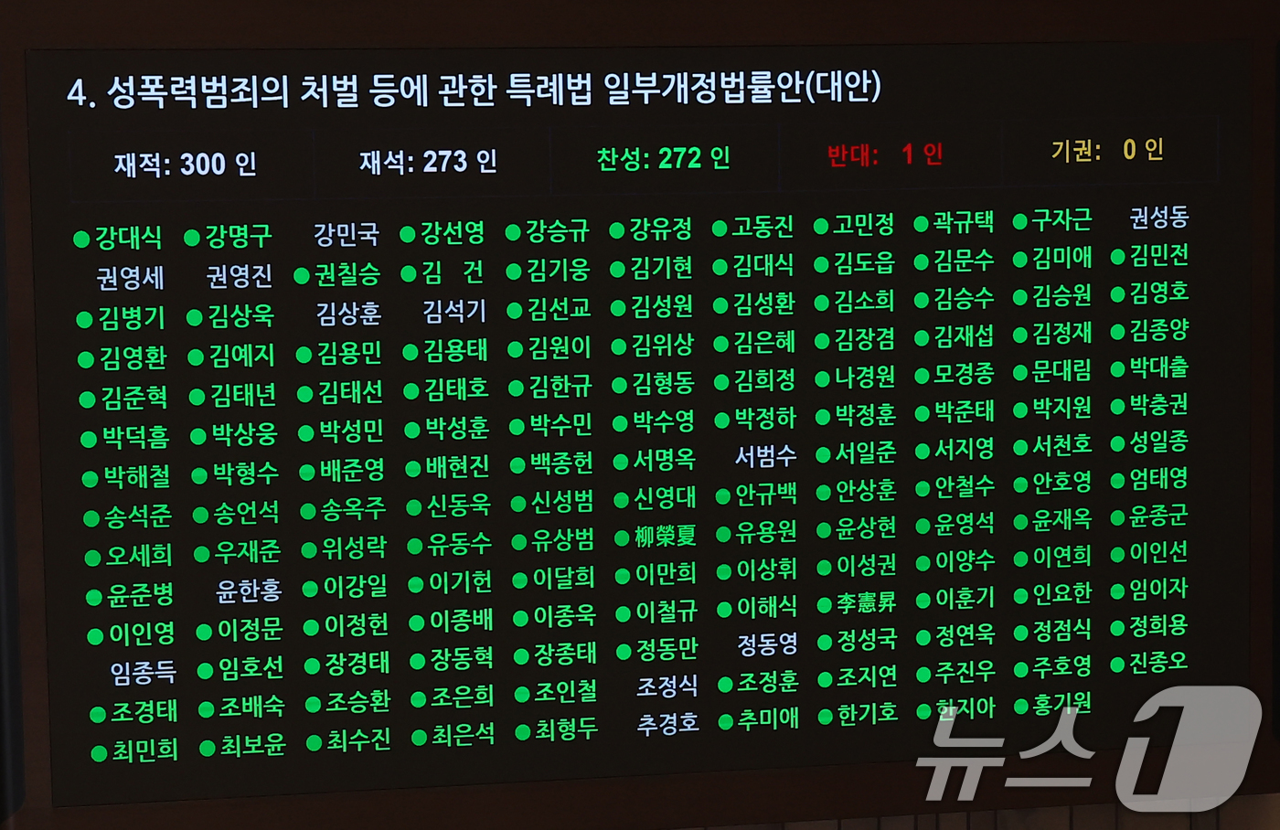 (서울=뉴스1) 김민지 기자 = 14일 오후 서울 여의도 국회에서 열린 제418회국회(정기회) 제12차 본회의에서 성폭력범죄의 처벌 등에 관한 특례법 일부개정법률안(대안)이 재적 …