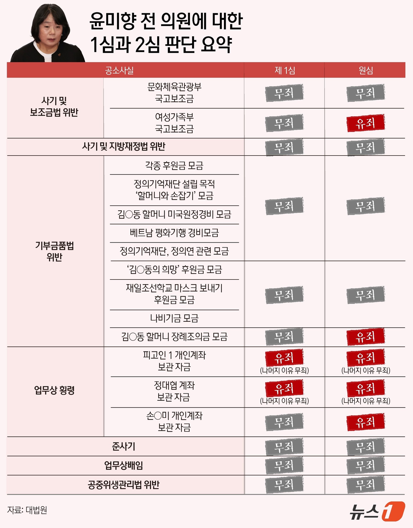 (서울=뉴스1) 김지영 디자이너 = 정의기억연대(정의연) 후원금을 횡령한 혐의로 재판에 넘겨진 윤미향 전 의원에게 징역 1년 6개월에 집행유예 3년형이 최종 선고됐다. 대법원 2부 …