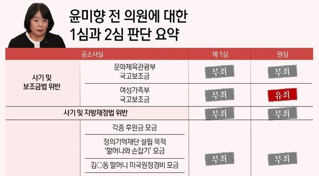 [그래픽] 윤미향 전 의원에 대한 1심과 2심 판단