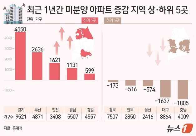 '충남' 웃고 '경기' 울고...지방 미분양도 1년새 '극과 극'