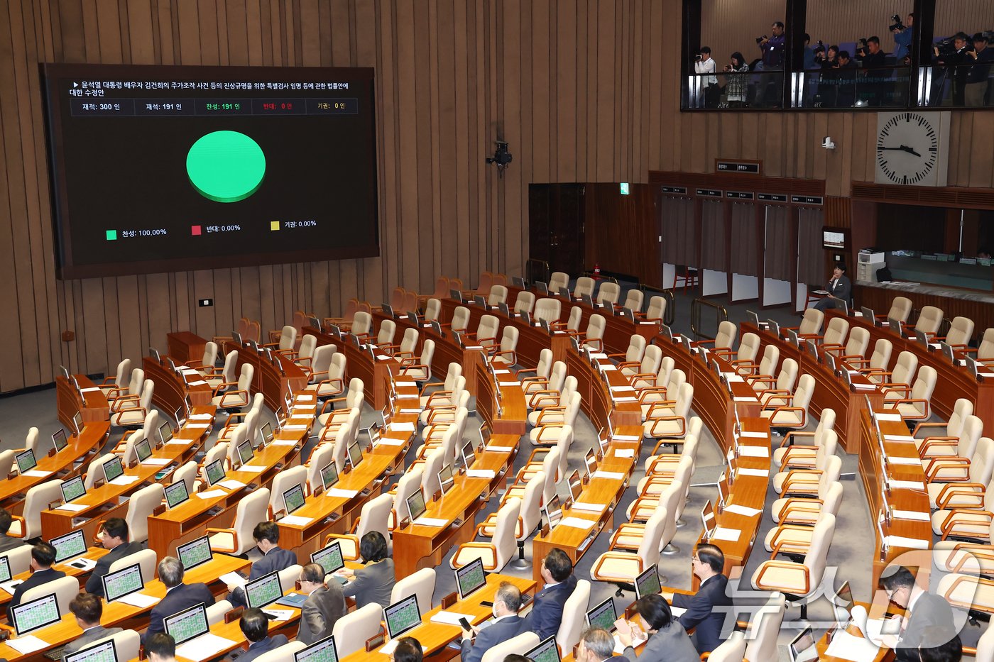 본문 이미지 - 14일 오후 서울 여의도 국회에서 열린 제418회국회(정기회) 제12차 본회의에서 윤석열 대통령 배우자 김건희의 주가조작 사건 등의 진상규명을 위한 특별검사 임명 등에 관한 법률안이 재적 300인 중 재석 191인, 찬성 191인, 반대 0인, 기권 0인으로 가결되고 있다. 2024.11.14/뉴스1 ⓒ News1 김민지 기자