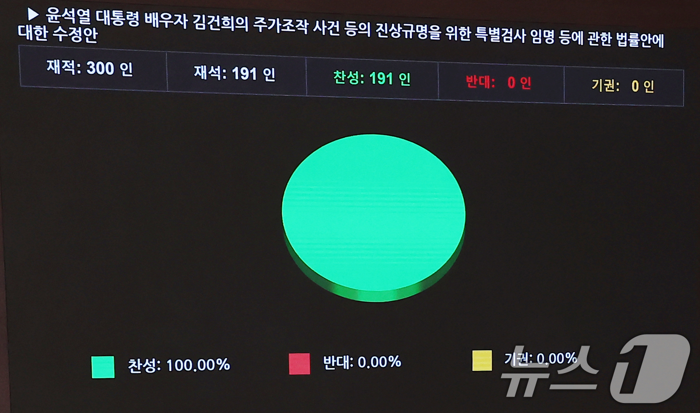 (서울=뉴스1) 김민지 기자 = 14일 오후 서울 여의도 국회에서 열린 제418회국회(정기회) 제12차 본회의에서 국민의힘 의원들이 표결에 불참한 가운데 윤석열 대통령 배우자 김건 …