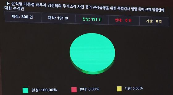 야당 만장일치로 통과되는 '김건희 특검법'