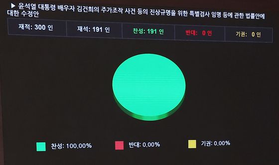 [뉴스1 PICK]3번째 김건희 특검법, 국회 본회의 통과