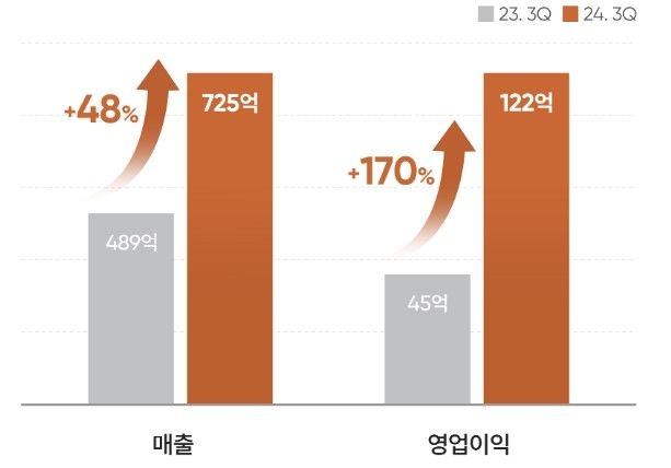 '러닝 효과' 안다르, 3Q 영업익 170%↑…창사이래 최대 실적