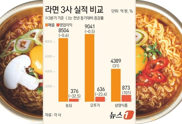 펄펄 끓는 K-라면 '수출'이 갈랐다…빅3 엇갈린 성적표(종합)