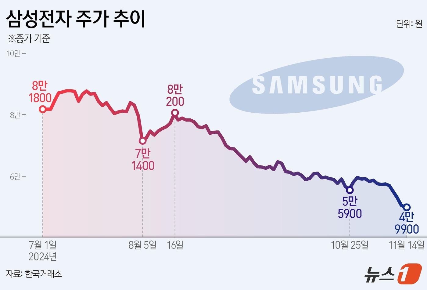 (서울=뉴스1) 양혜림 디자이너 = 삼성전자(005930)가 결국 '5만전자'가 무너졌다. 한국거래소에 따르면 14일 삼성전자는 전일 대비 700원(1.38%) 내린 4만 9900 …