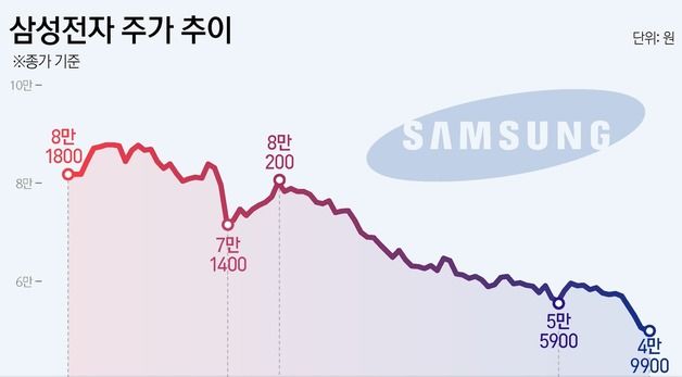 [그래픽] 삼성전자 주가 추이