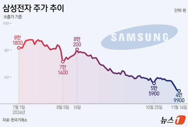 '死만전자' 충격의 날…삼성전자 '5만원 옹벽' 붕괴(종합)