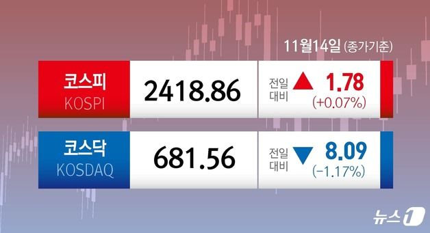 결국 '4만전자'…코스닥은 1년 10개월여만에 최저[시황종합]