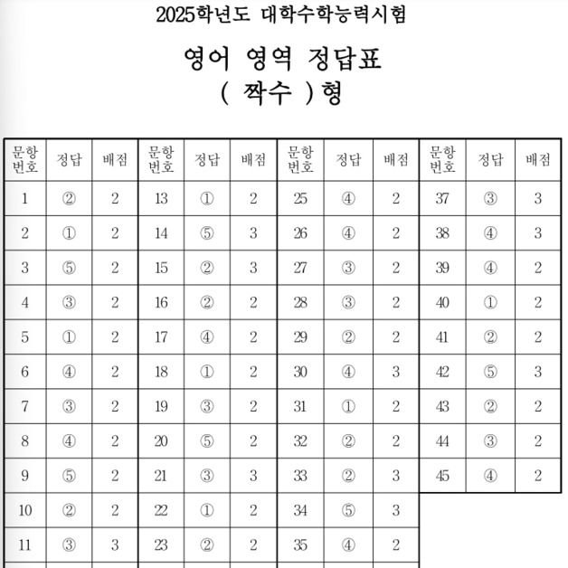 [2025수능] 3교시 영어영역 정답표(짝수형)