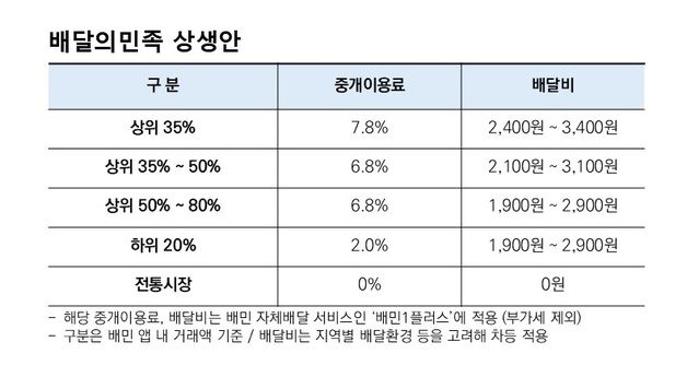 배달의민족 "수수료 인하, 최대한 빨리 실시…13만 업체 혜택"