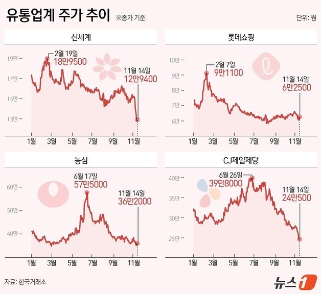 韓규제·트럼프發까지…대내외 압박에 유통株 '붕괴 시그널'[시장의 경고]⑥