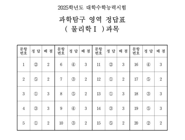 [2025수능] 4교시 과학탐구영역 정답표