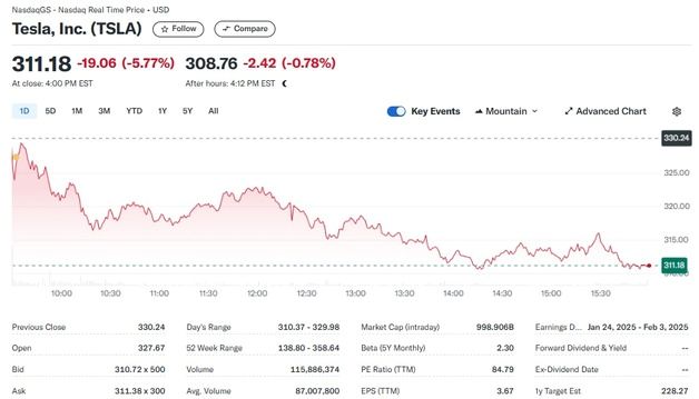 트럼프 전기차 세액 공제 폐지 추진, 테슬라 6% 급락(상보)