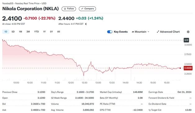 트럼프 전기차 인센티브 폐지 추진, 니콜라 23% 폭락(상보)