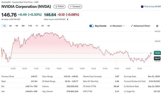 오펜하이머 엔비디아 목표가 175달러로 상향, 0.33%↑