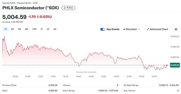 엔비디아 0.33% 상승에도 반도체지수 0.03% 하락(상보)