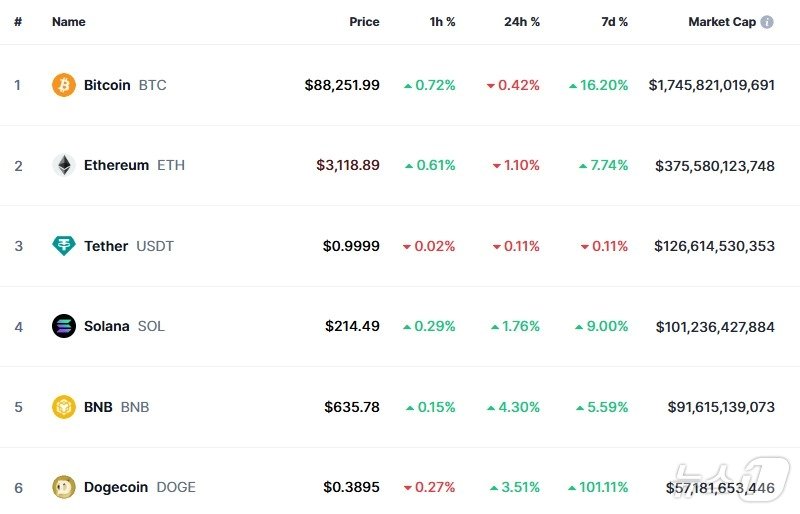 이 시각 현재 주요 암호화폐 시황 - 코인마켓캡 갈무리
