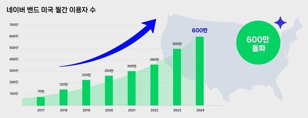 '단체 소통 특화' 네이버 밴드, 미국 10월 사용자 수 600만명 돌파