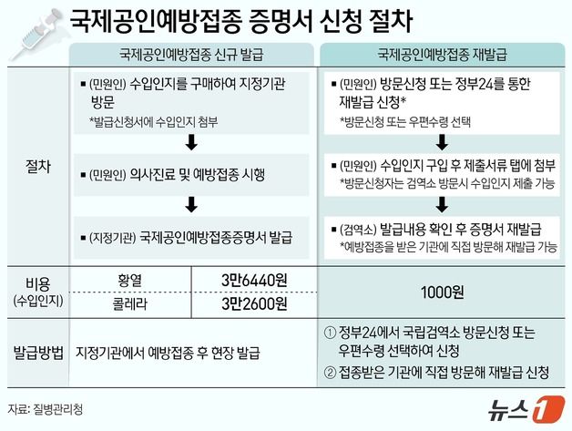 황열 등 국제공인 예방접종증명서 재발급 온라인 신청 가능