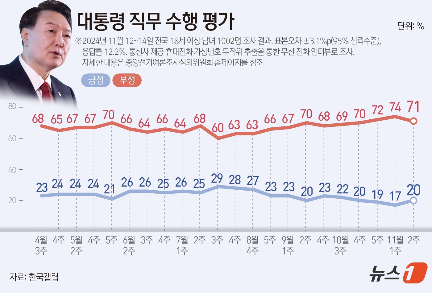 (서울=뉴스1) 김초희 디자이너 = 한국갤럽이 지난 12~14일 전국 만 18세 이상 1002명을 대상으로 실시한 여론조사 결과에 따르면, 윤석열 대통령 직무수행에 관한 긍정 평가 …