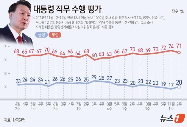 윤 대통령 지지율 20%…한 달 여만에 하락세 멈춰[갤럽]