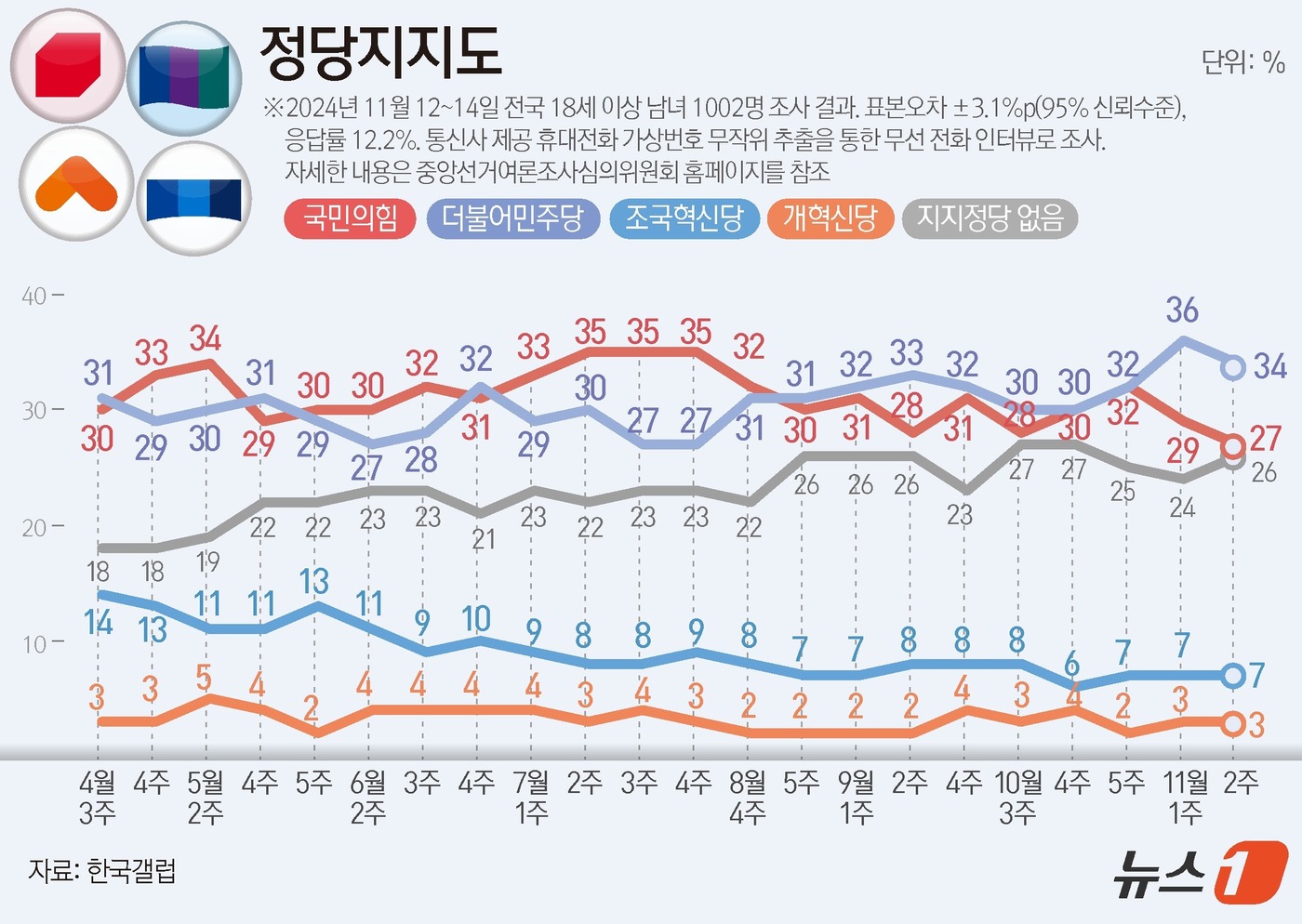 (서울=뉴스1) 윤주희 디자이너 = 한국갤럽이 지난 12~14일 전국 만 18세 이상 남녀 1002명을 대상으로 진행한 정당 지지도 조사 결과, 국민의힘이 27%, 민주당은 34% …