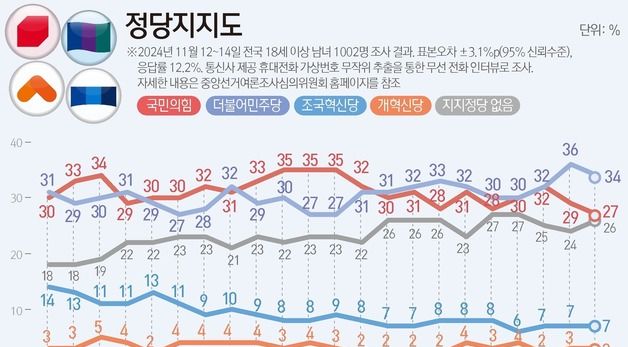 [그래픽] 정당지지도