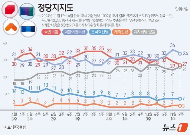 국힘 지지율 27% 윤 정부 출범 후 최저…민주 34%[갤럽]