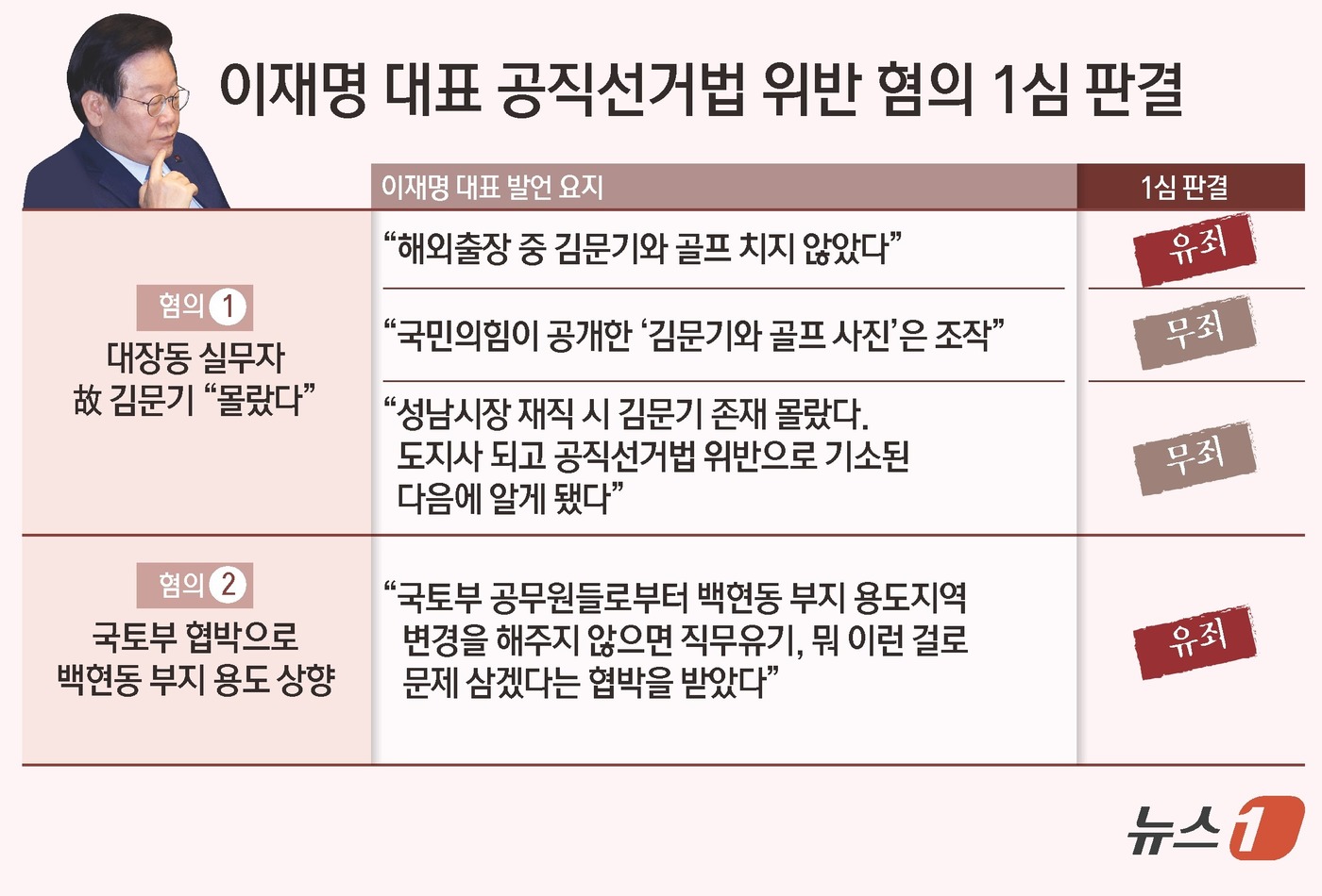 (서울=뉴스1) 김초희 디자이너 = 서울중앙지법 형사합의34부(부장판사 한성진)는 15일 공직선거법 위반 혐의로 기소된 이재명 대표에게 징역 1년에 집행유예 2년을 선고했다.