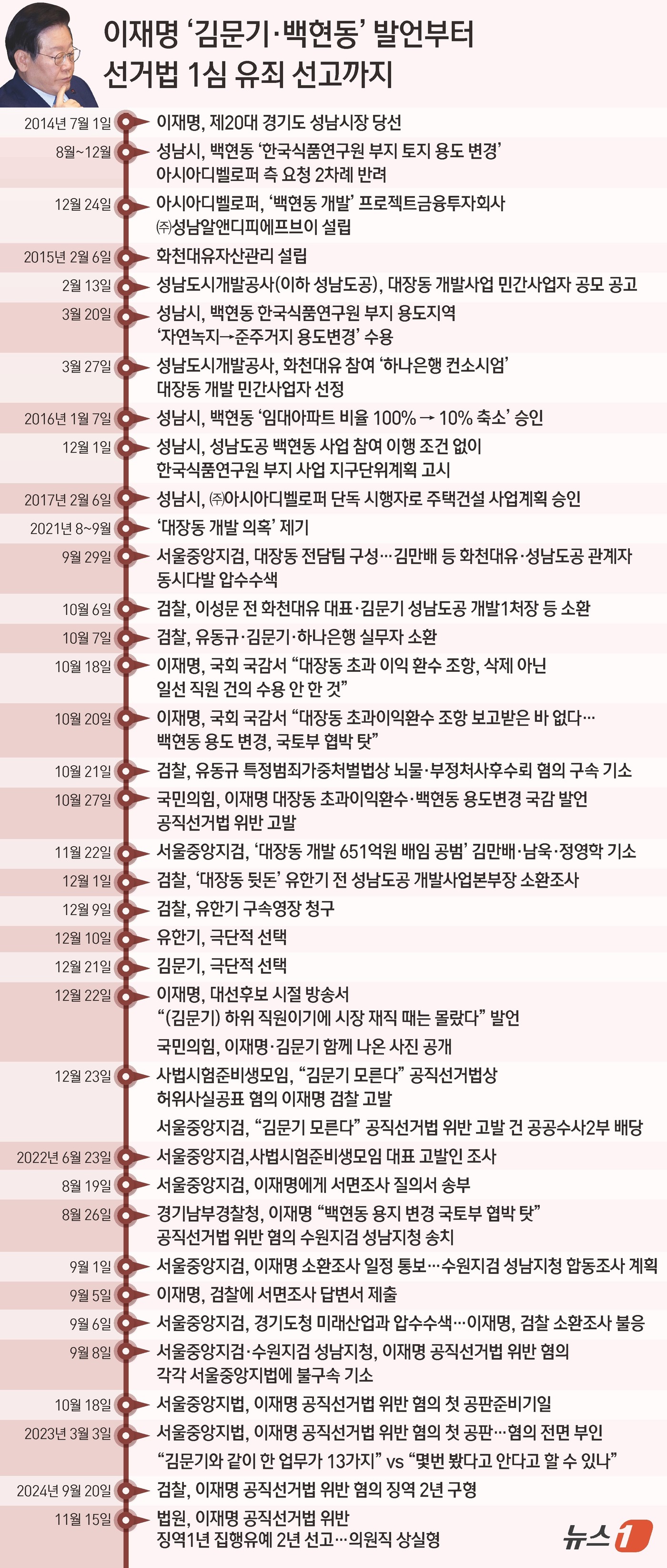 (서울=뉴스1) 김초희 디자이너 = 서울중앙지법 형사합의34부(부장판사 한성진)는 15일 공직선거법 위반 혐의로 기소된 이재명 대표에게 징역 1년에 집행유예 2년을 선고했다.