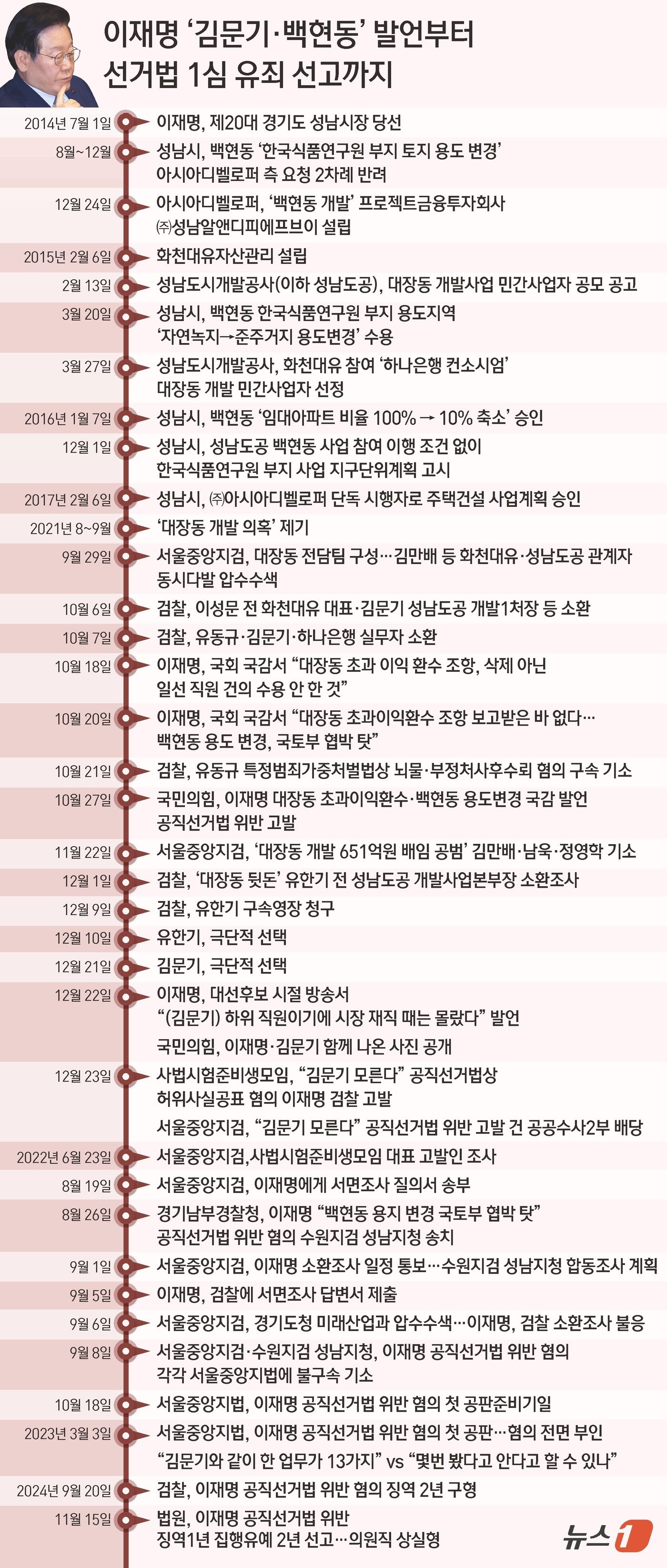 본문 이미지 - 서울중앙지법 형사합의34부(부장판사 한성진)는 15일 공직선거법 위반 혐의로 기소된 이재명 대표에게 징역 1년에 집행유예 2년을 선고했다. ⓒ News1 김초희 디자이너